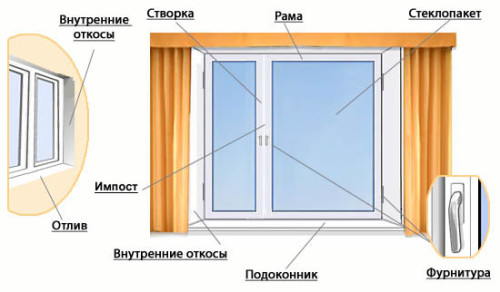 пластиковые окна описание Щербинка