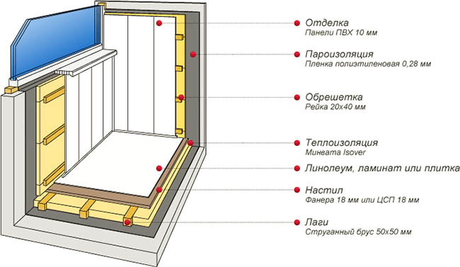 Отделочные материалы в отделке застекленного балкона Щербинка