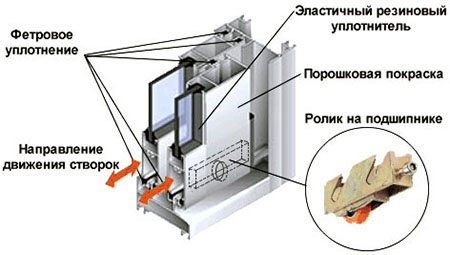 Конструкция профилей системы холодного остекления Щербинка