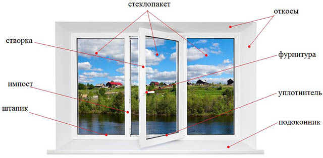 Особенности конструкции и преимущества окон ПВХ: дизайн, состав и другие Щербинка