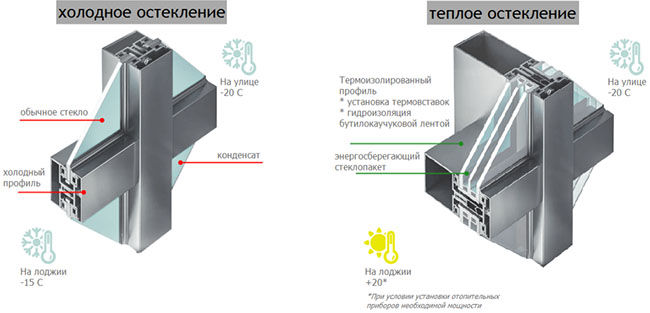 Существует ли один обязательный лучший способ остекления лоджии? Щербинка